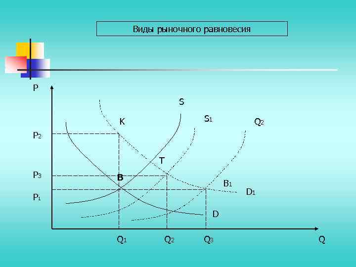 Виды рыночного равновесия P S S 1 K Q 2 P 2 T P