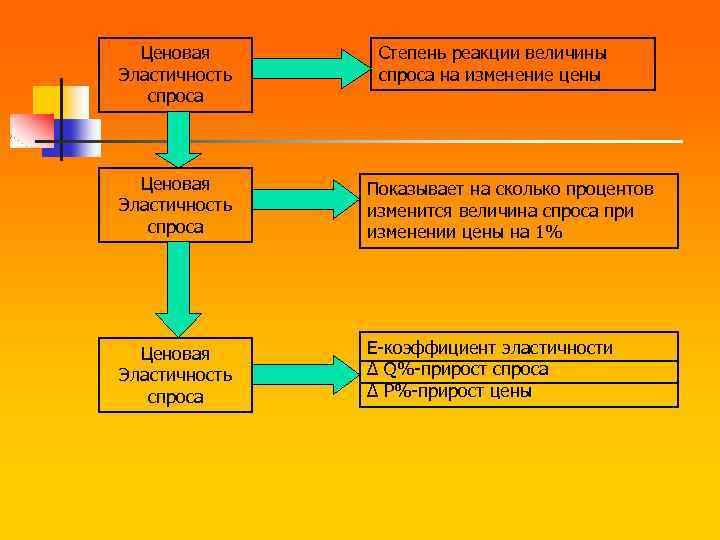 Ценовая Эластичность спроса Степень реакции величины спроса на изменение цены Ценовая Эластичность спроса Показывает