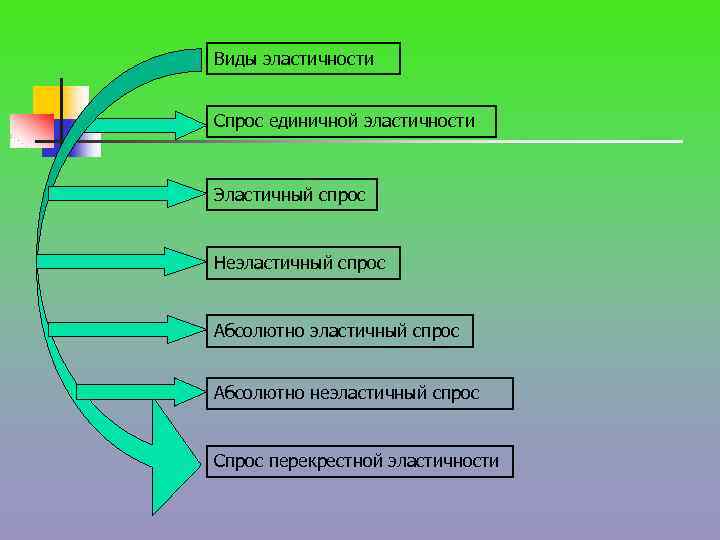Виды эластичности Спрос единичной эластичности Эластичный спрос Неэластичный спрос Абсолютно неэластичный спрос Спрос перекрестной