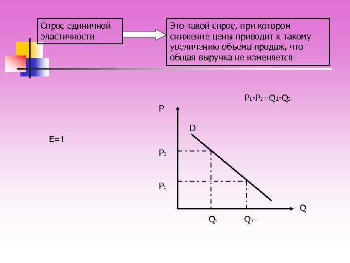 Спрос единичной эластичности Это такой спрос, при котором снижение цены приводит к такому увеличению