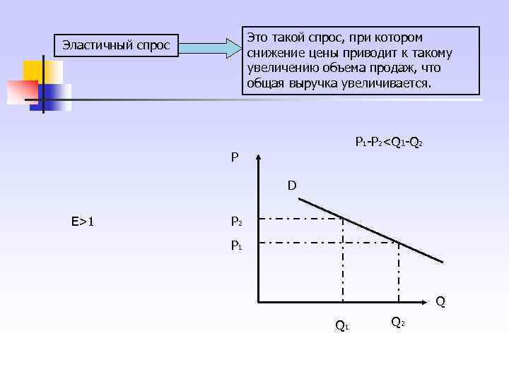 Это такой спрос, при котором снижение цены приводит к такому увеличению объема продаж, что