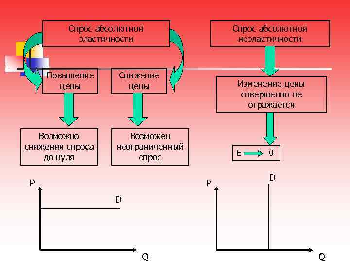 Спрос абсолютной эластичности Повышение цены Возможно снижения спроса до нуля Спрос абсолютной неэластичности Снижение