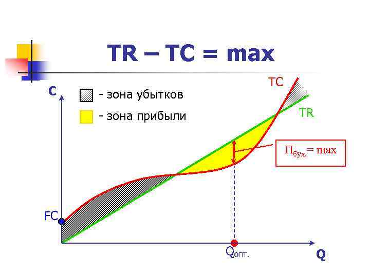 TR – TC = max C TC - зона убытков TR - зона прибыли