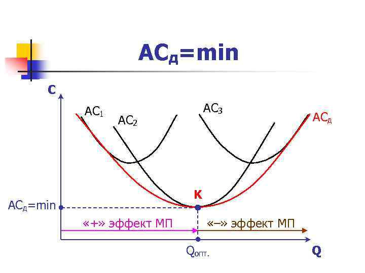 ACд=min C AC 1 AC 3 AC 2 ACд K ACд=min «+» эффект МП