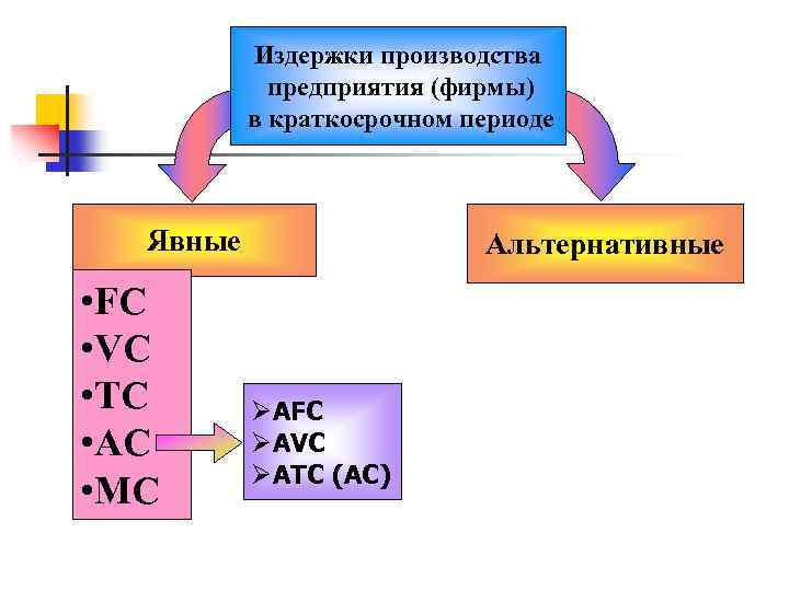 Издержки производства предприятия (фирмы) в краткосрочном периоде Явные • FC • VC • TC
