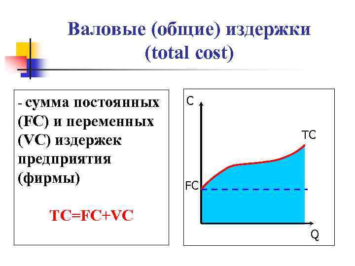 Валовые (общие) издержки (total cost) - сумма постоянных (FC) и переменных (VC) издержек предприятия