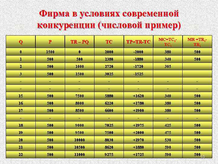 Фирма в условиях современной конкуренции (числовой пример) Q P TR – PQ TC TP=TR-TC