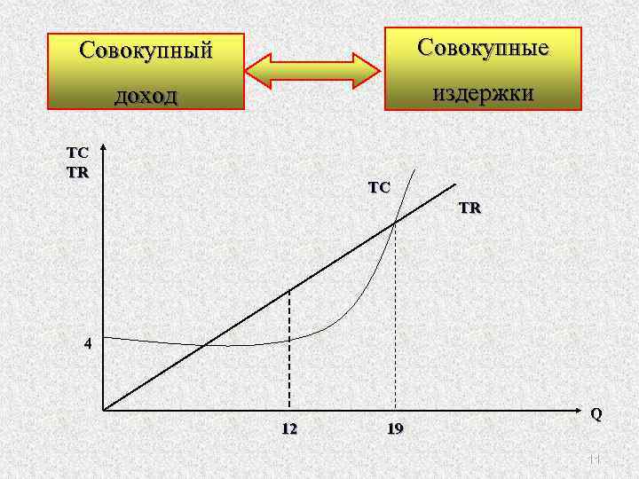 Совокупный Совокупные доход издержки TC TR 4 12 19 Q 11 