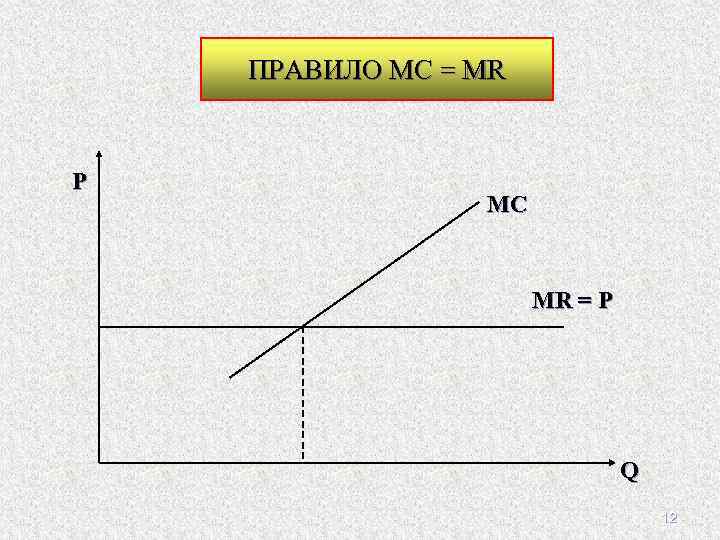 ПРАВИЛО MC = MR P MC MR = P Q 12 