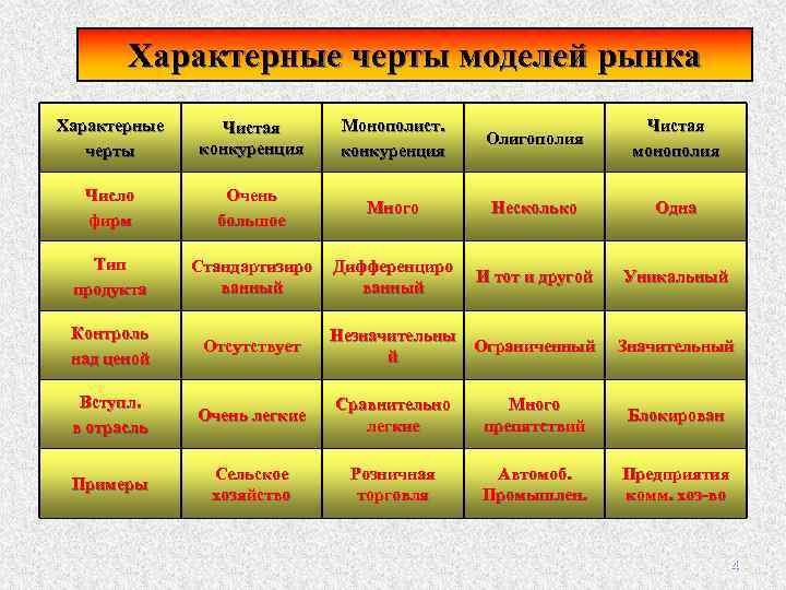 Характерные черты моделей рынка Характерные черты Чистая конкуренция Монополист. конкуренция Олигополия Чистая монополия Число