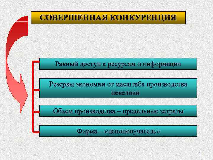 СОВЕРШЕННАЯ КОНКУРЕНЦИЯ Равный доступ к ресурсам и информации Резервы экономии от масштаба производства невелики