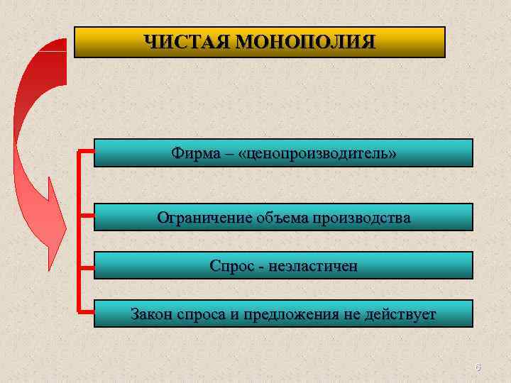 ЧИСТАЯ МОНОПОЛИЯ Фирма – «ценопроизводитель» Ограничение объема производства Спрос - неэластичен Закон спроса и