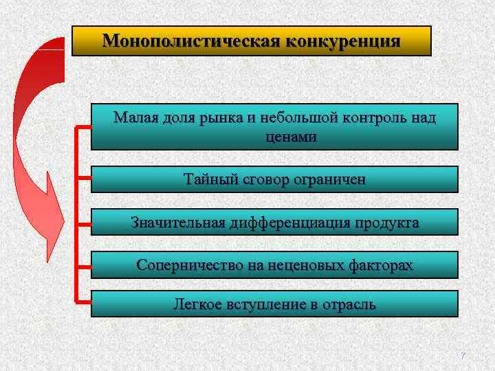 Монополистическая конкуренция Малая доля рынка и небольшой контроль над ценами Тайный сговор ограничен Значительная