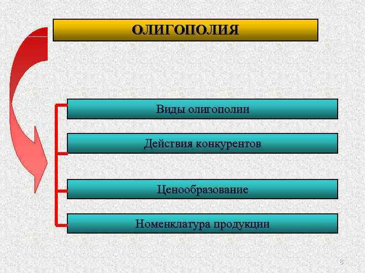 ОЛИГОПОЛИЯ Виды олигополии Действия конкурентов Ценообразование Номенклатура продукции 8 