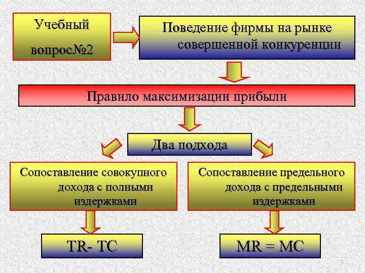 Учебный вопрос№ 2 Поведение фирмы на рынке совершенной конкуренции Правило максимизации прибыли Два подхода