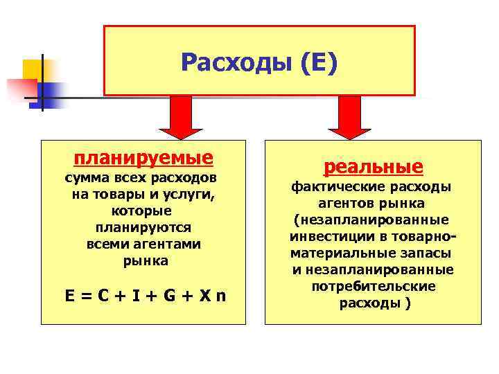 Расходы (E) планируемые сумма всех расходов на товары и услуги, которые планируются всеми агентами