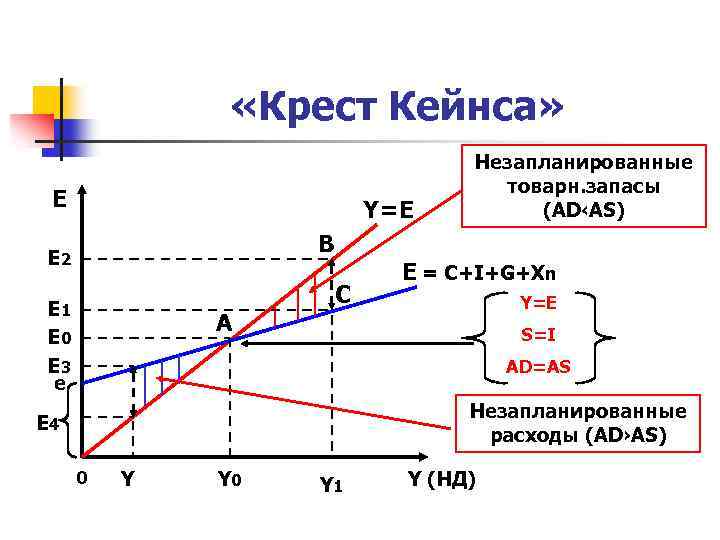  «Крест Кейнса» E Y=E B E 2 E 1 E 0 E 3