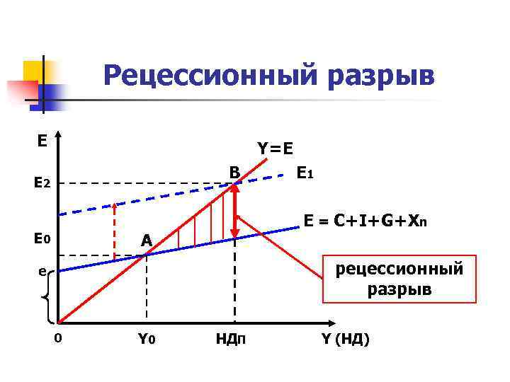 Рецессионный разрыв E Y=E B E 2 E = C+I+G+Xn A E 0 E