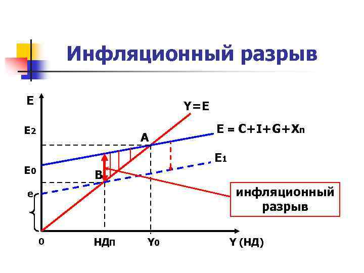 Инфляционный разрыв E Y=E E 2 A E = C+I+G+Xn E 1 E 0