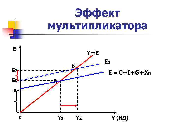 Эффект мультипликатора E Y=E E 1 B E 2 E = C+I+G+Xn A E