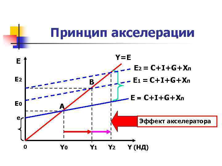 Принцип акселерации Y=E E E 2 = C+I+G+Xn E 2 E 1 = C+I+G+Xn