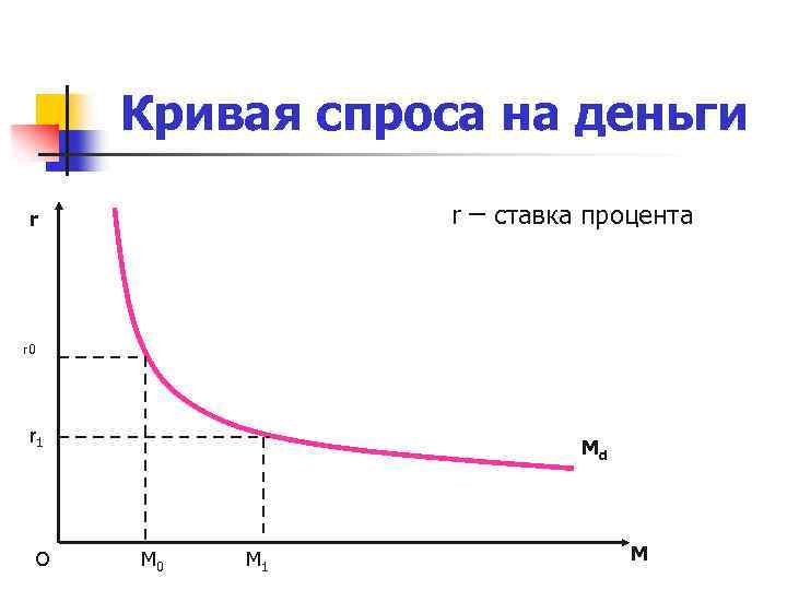 Виды кривых спроса