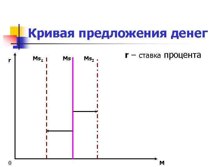 Кривая предложения денег r 0 Ms 1 Ms Ms 2 r – ставка процента