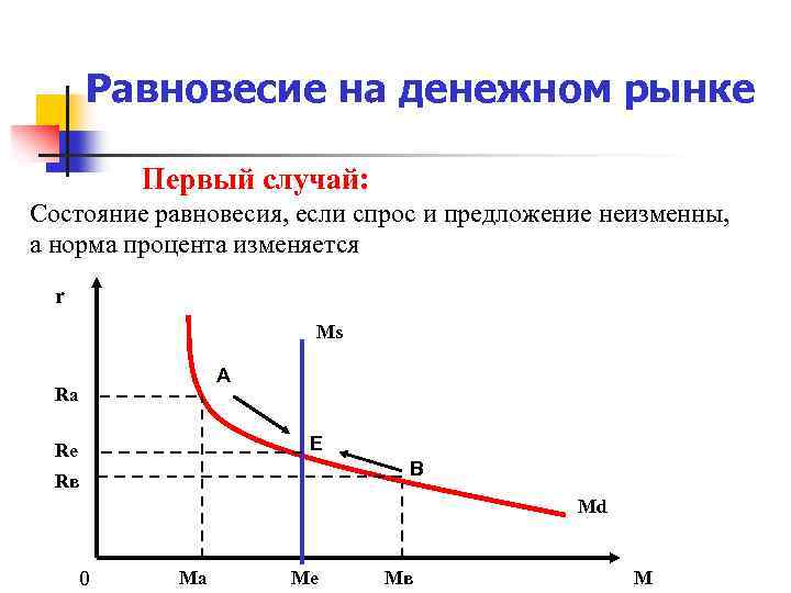 Равновесие на денежном рынке Первый случай: Состояние равновесия, если спрос и предложение неизменны, а