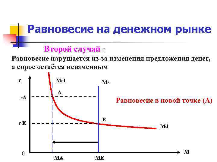 Равновесие на денежном рынке Второй случай : Равновесие нарушается из-за изменения предложения денег, а