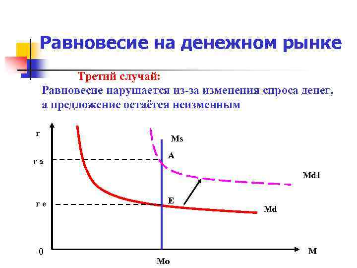 Равновесие на денежном рынке Третий случай: Равновесие нарушается из-за изменения спроса денег, а предложение