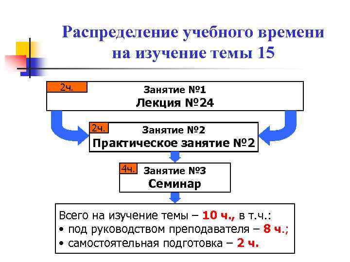 Распределение учебного времени на изучение темы 15 2 ч. Занятие № 1 Лекция №