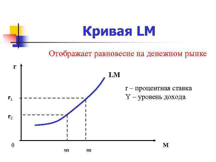 Кривая LM Отображает равновесие на денежном рынке r LM r – процентная ставка Y