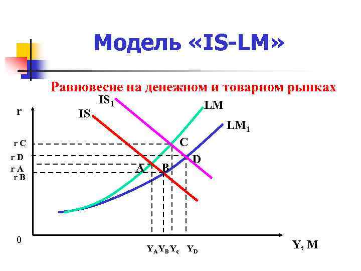 Модель «IS-LM» Равновесие на денежном и товарном рынках r IS IS 1 LM LM