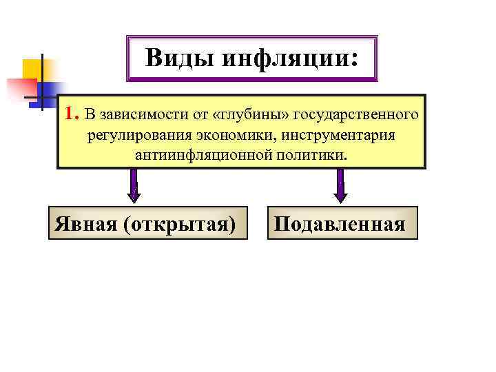 Виды инфляции: 1. В зависимости от «глубины» государственного регулирования экономики, инструментария антиинфляционной политики. Явная