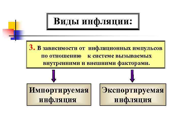 Виды инфляции: 3. В зависимости от инфляционных импульсов по отношению к системе вызываемых внутренними