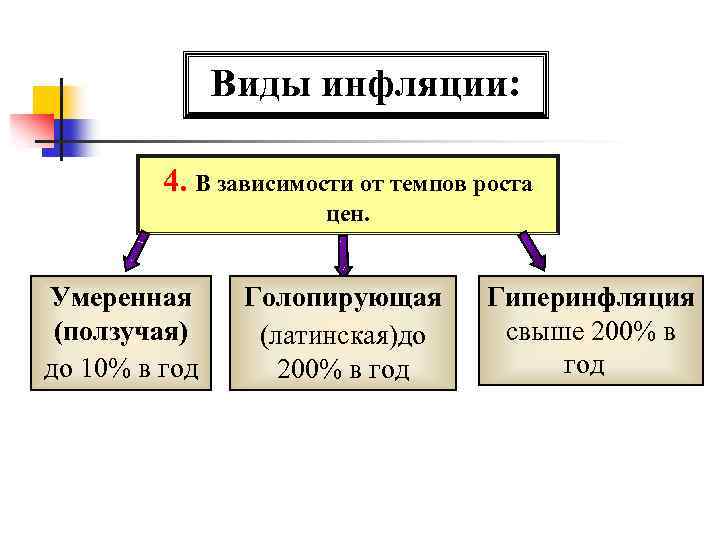 Виды инфляции: 4. В зависимости от темпов роста цен. Умеренная (ползучая) до 10% в