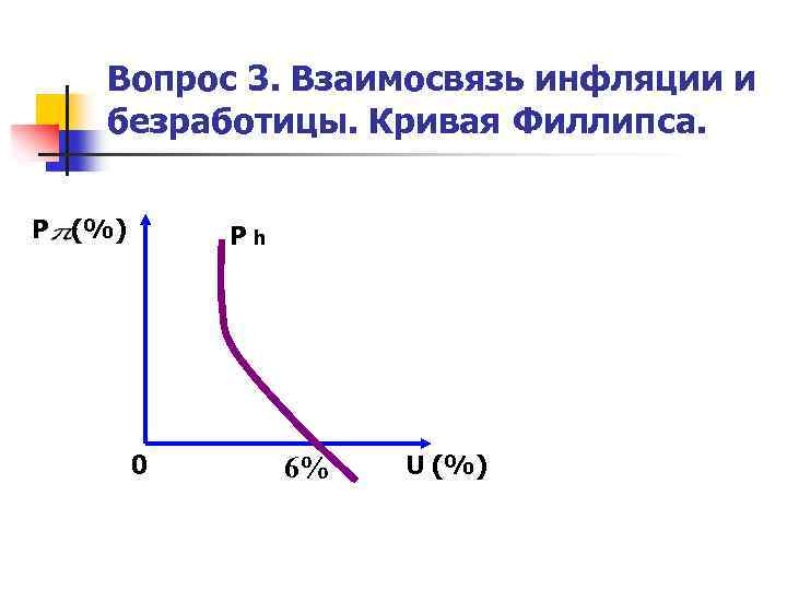 Вопрос 3. Взаимосвязь инфляции и безработицы. Кривая Филлипса. P (%) Ph 0 6% U