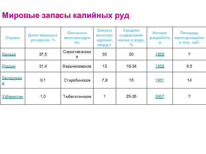 Мировые запасы калийных руд Доля мировых резервов, % Основное месторожден ие Запасы месторо ждения,