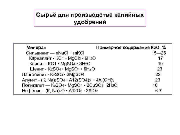 Сырьё для производства калийных удобрений Минерал Примерное содержание К 2 О, % Сильвинит —