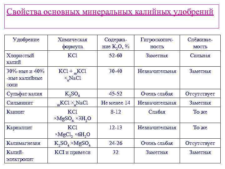 Таблицы с фосфорными минеральными удобрениями. Название удобрений химическая формула. Таблица 1. характеристика Минеральных удобрений.