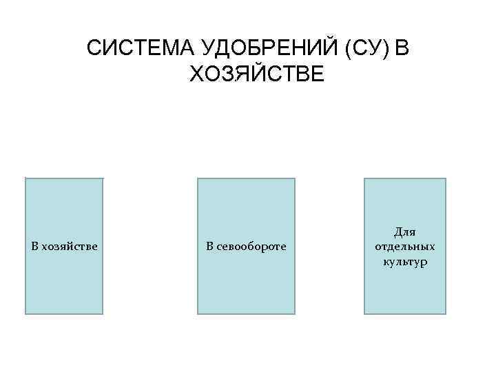 СИСТЕМА УДОБРЕНИЙ (СУ) В ХОЗЯЙСТВЕ В хозяйстве В севообороте Для отдельных культур 