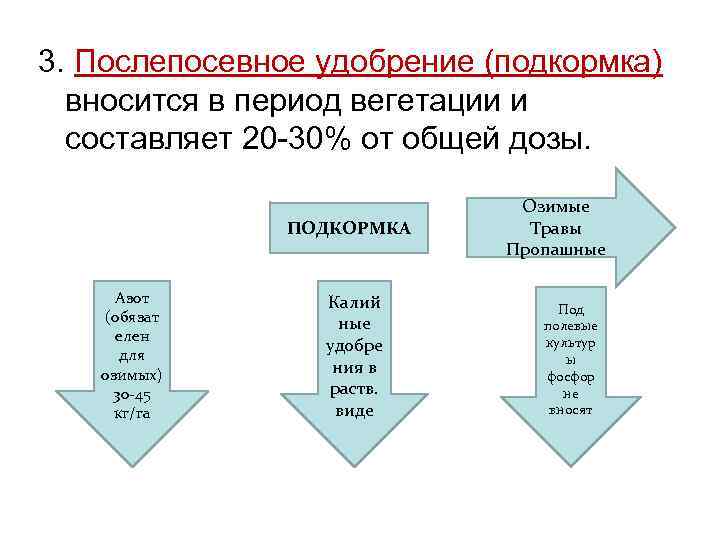 3. Послепосевное удобрение (подкормка) вносится в период вегетации и составляет 20 -30% от общей