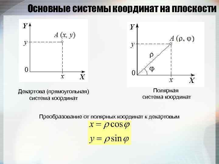 Основные системы координат на плоскости Декартова (прямоугольная) система координат Полярная система координат Преобразование от