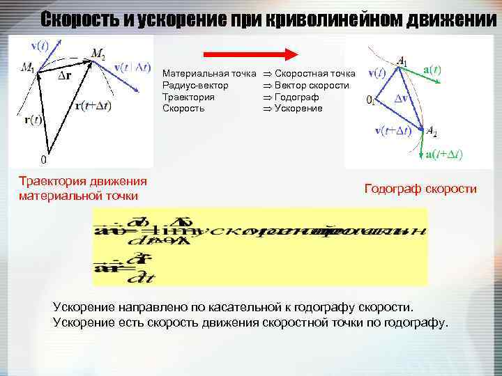 Скорость и ускорение при криволинейном движении Материальная точка Радиус-вектор Траектория Скорость Траектория движения материальной