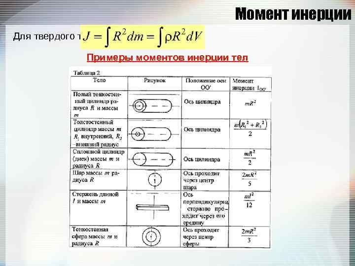 Момент инерции Для твердого тела: Примеры моментов инерции тел 