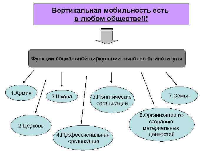 Аргументы социальной мобильности. Каналы вертикальной циркуляции. Каналы социальной циркуляции. Социальная циркуляция это. Каналы вертикальной циркуляции лифты социальной мобильности.