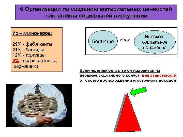 6. Организации по созданию материальных ценностей как каналы социальной циркуляции Из миллионеров: 29% -