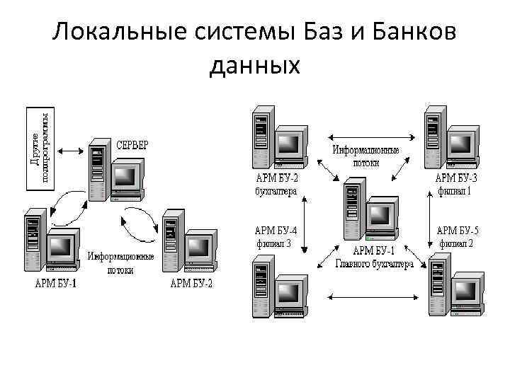 Банк данных информацию. Локальная и распределенная система банков и баз данных. Локальные СУБД. Локальные базы данных примеры. Локальная база данных пример.