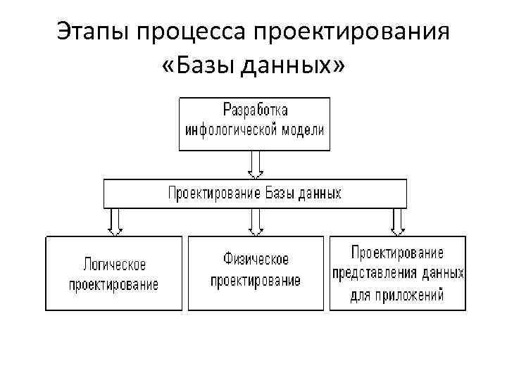 Этапы процесса проектирования «Базы данных» 