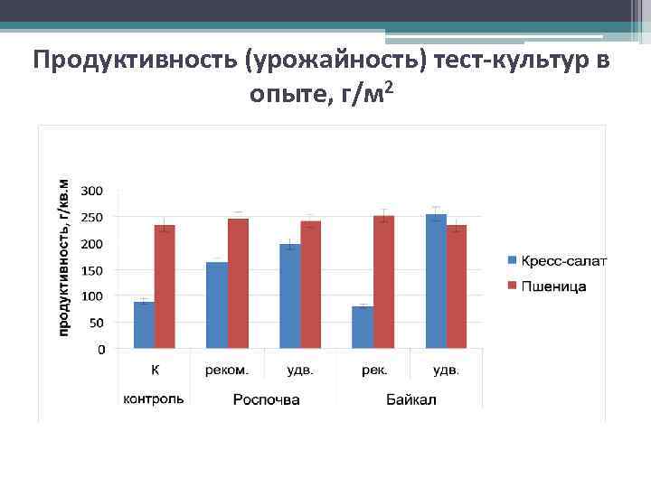 Продуктивность (урожайность) тест-культур в опыте, г/м 2 22 